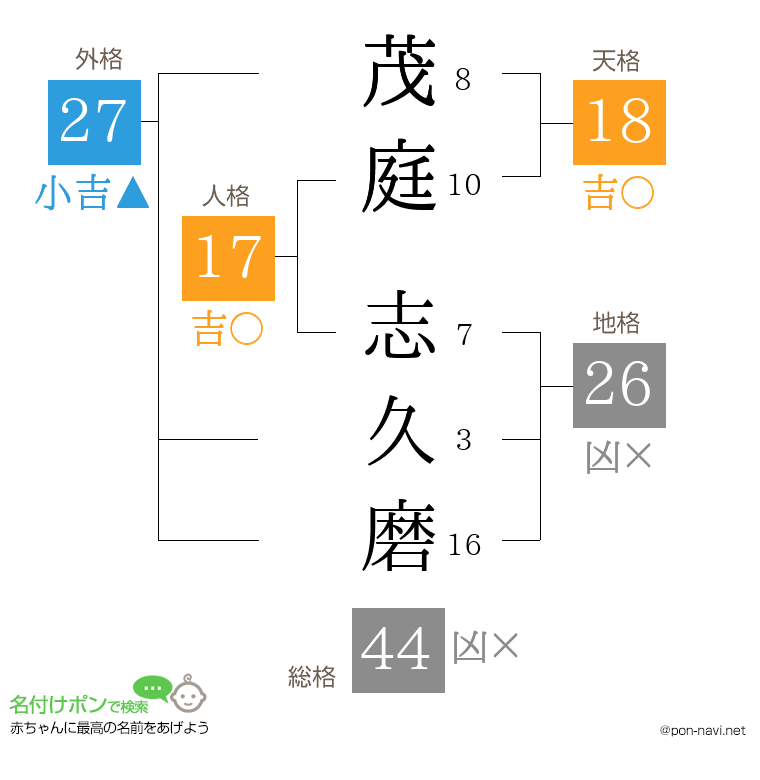 茂庭 志久磨さんの姓名判断結果