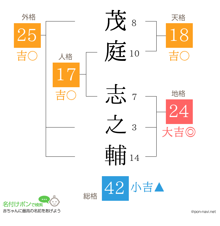 茂庭 志之輔さんの姓名判断結果