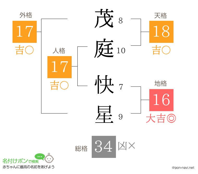 茂庭 快星さんの姓名判断結果