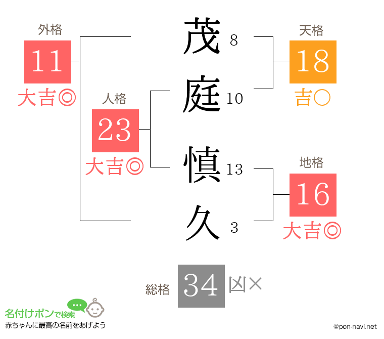茂庭 慎久さんの姓名判断結果