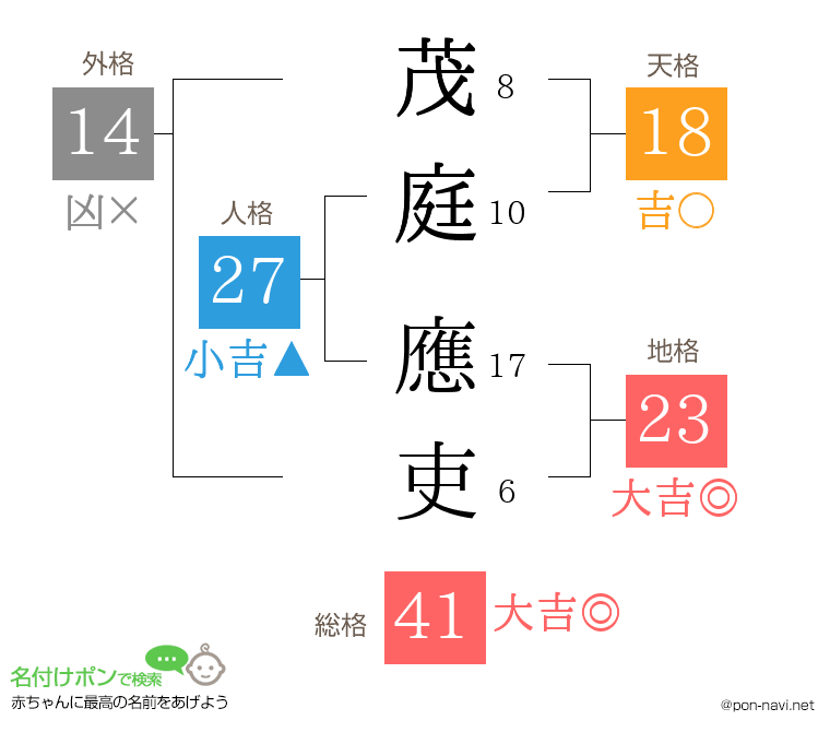 茂庭 應吏さんの姓名判断結果