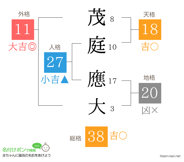 茂庭 應大さんの姓名判断結果