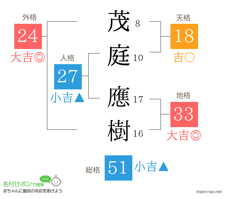 茂庭 應樹さんの姓名判断結果