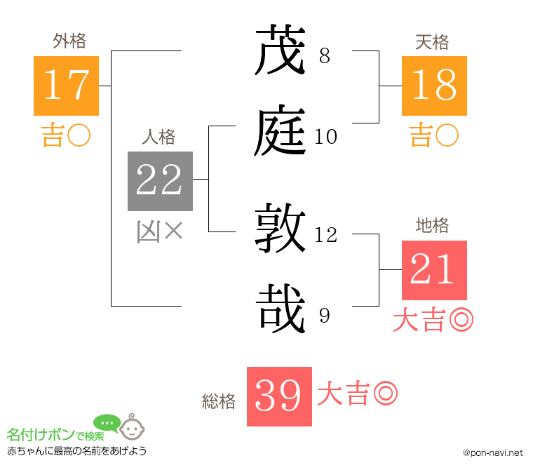 茂庭 敦哉さんの姓名判断結果