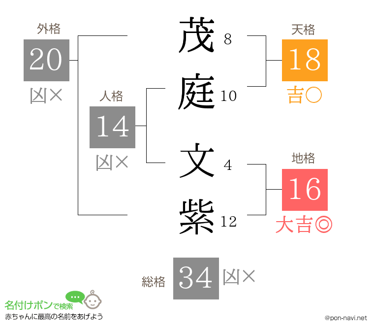 茂庭 文紫さんの姓名判断結果