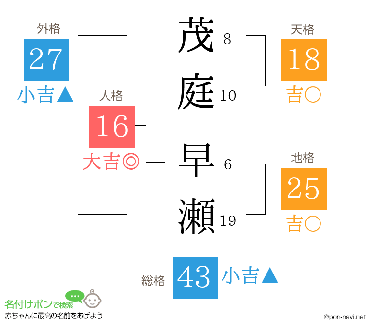 茂庭 早瀬さんの姓名判断結果