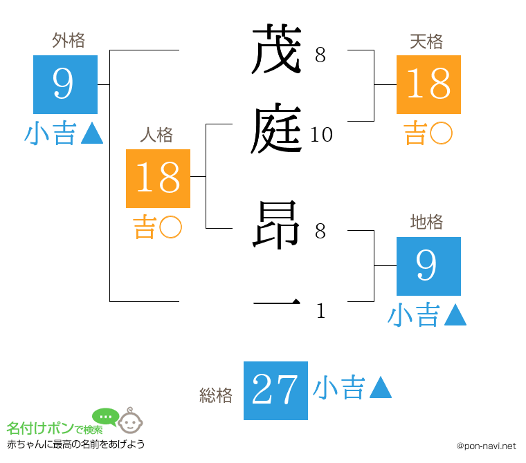 茂庭 昂一さんの姓名判断結果