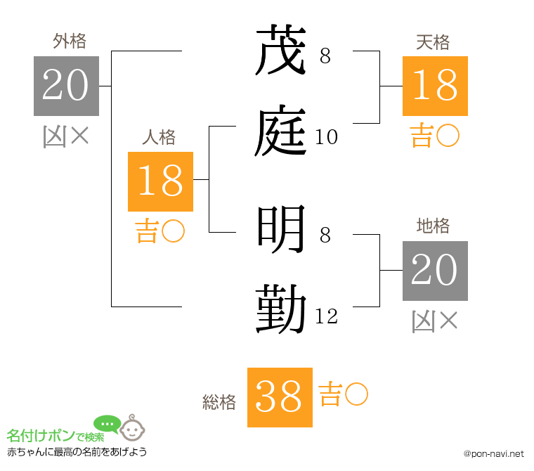 茂庭 明勤さんの姓名判断結果