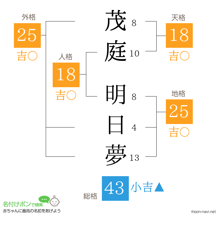 茂庭 明日夢さんの姓名判断結果