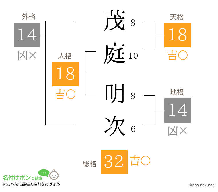 茂庭 明次さんの姓名判断結果