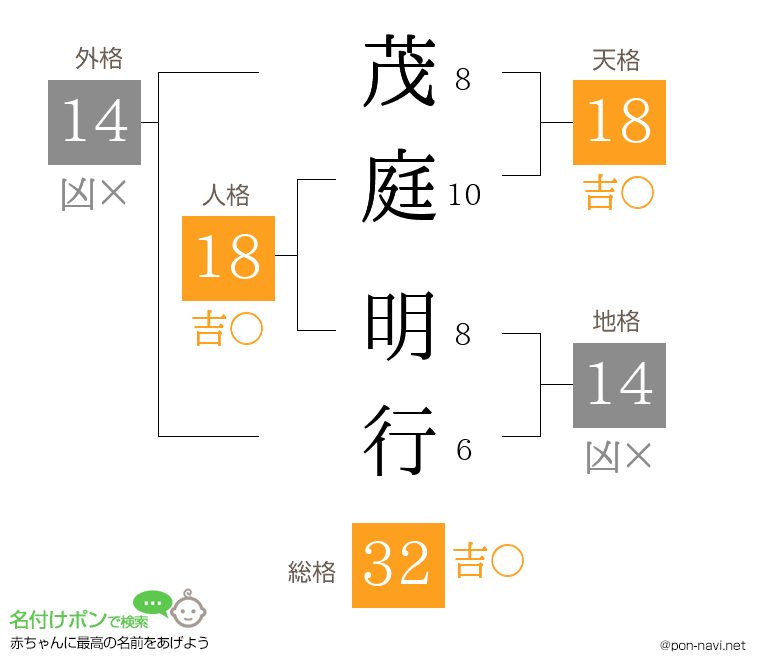 茂庭 明行さんの姓名判断結果