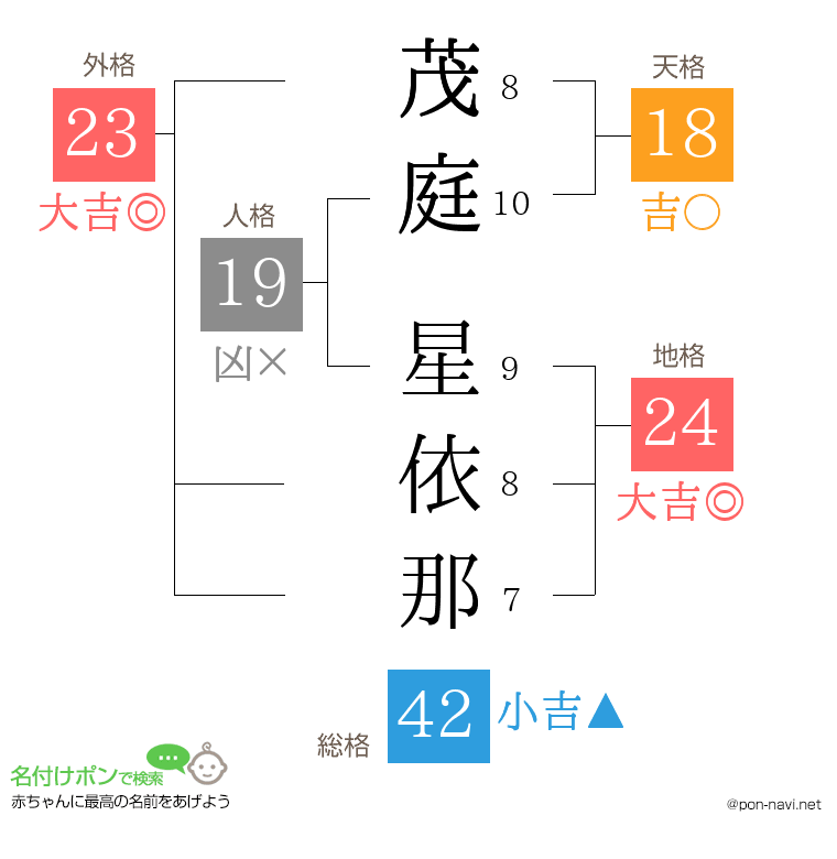 茂庭 星依那さんの姓名判断結果