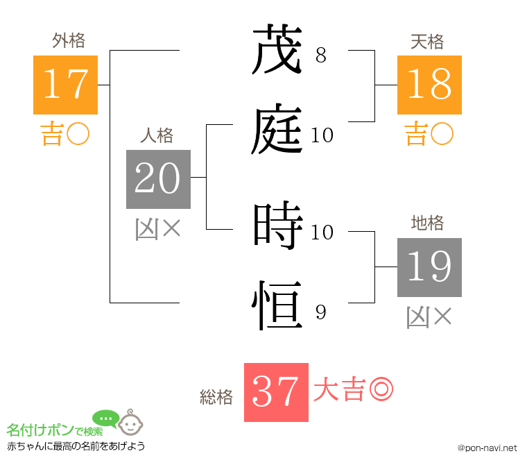 茂庭 時恒さんの姓名判断結果