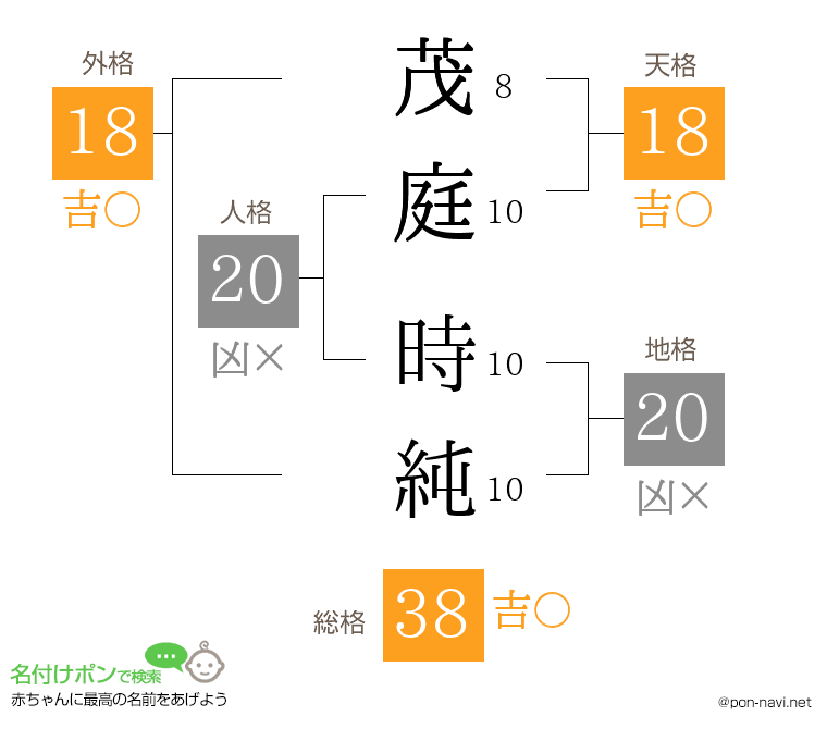 茂庭 時純さんの姓名判断結果