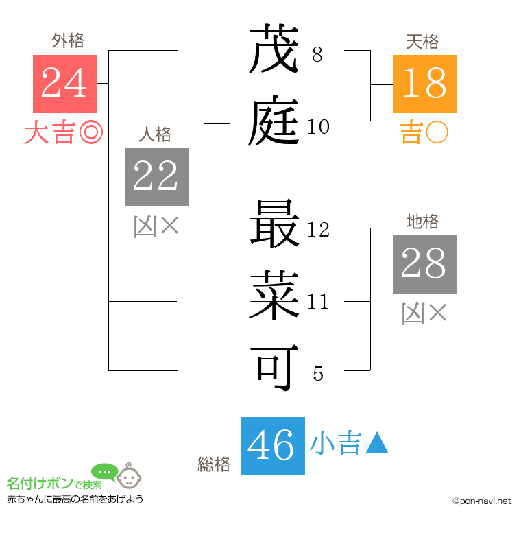 茂庭 最菜可さんの姓名判断結果