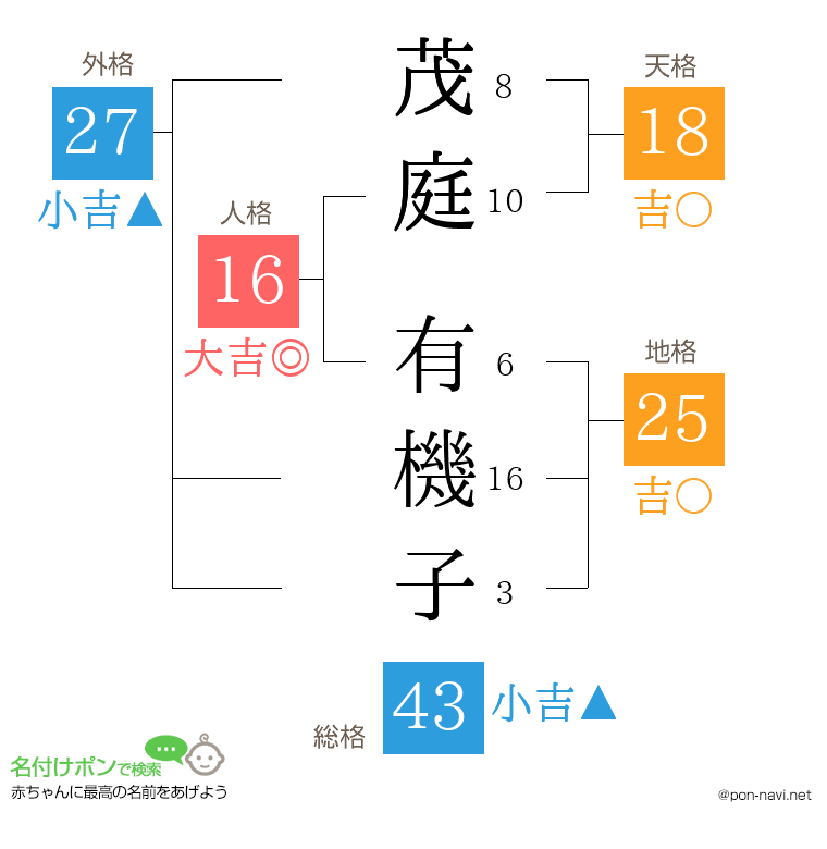 茂庭 有機子さんの姓名判断結果