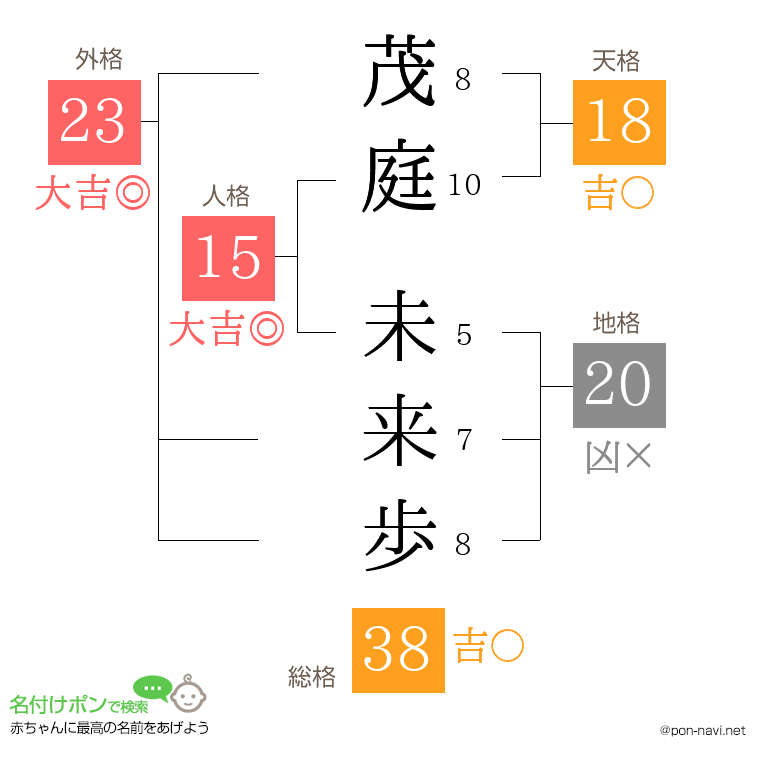 茂庭 未来歩さんの姓名判断結果