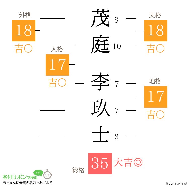 茂庭 李玖士さんの姓名判断結果