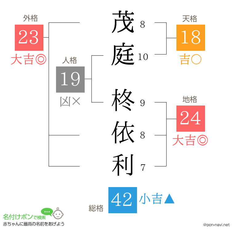 茂庭 柊依利さんの姓名判断結果