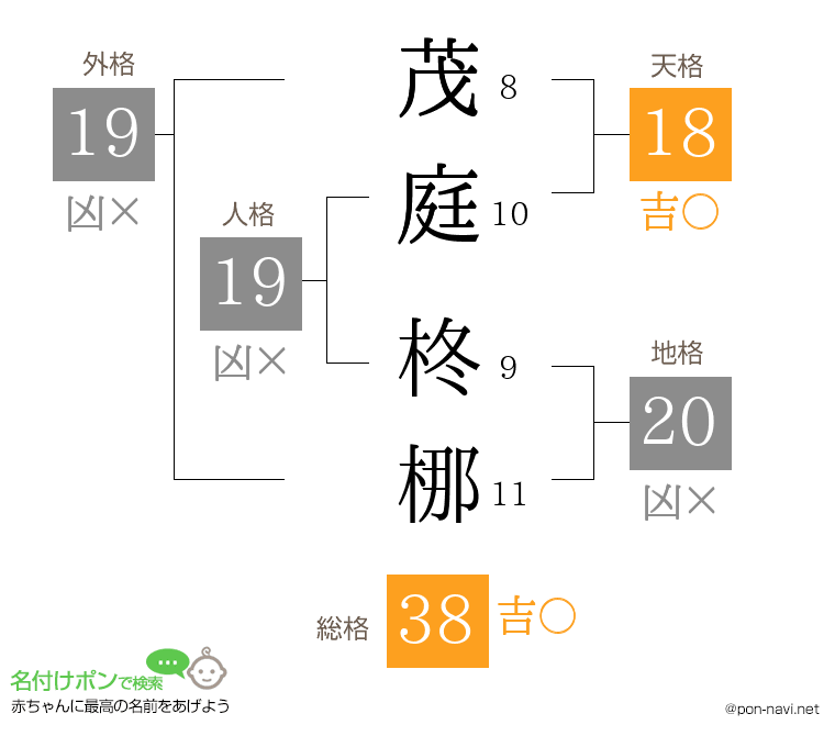 茂庭 柊梛さんの姓名判断結果
