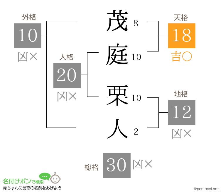 茂庭 栗人さんの姓名判断結果