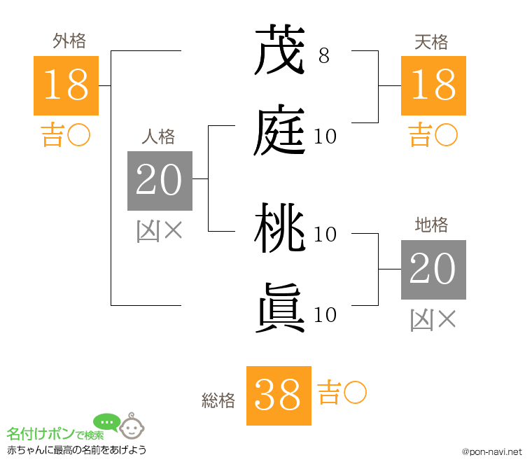 茂庭 桃眞さんの姓名判断結果