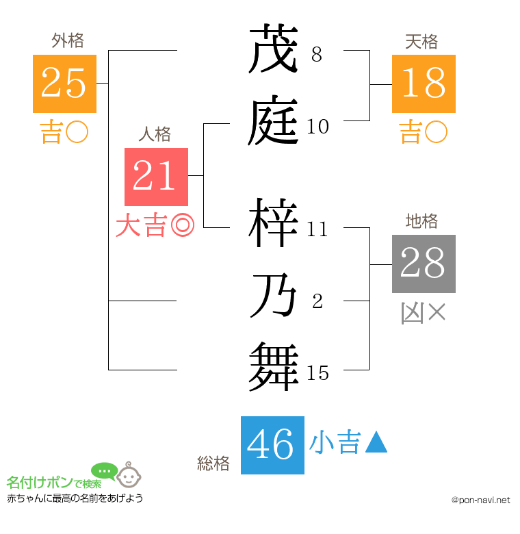 茂庭 梓乃舞さんの姓名判断結果