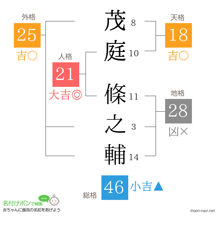茂庭 條之輔さんの姓名判断結果