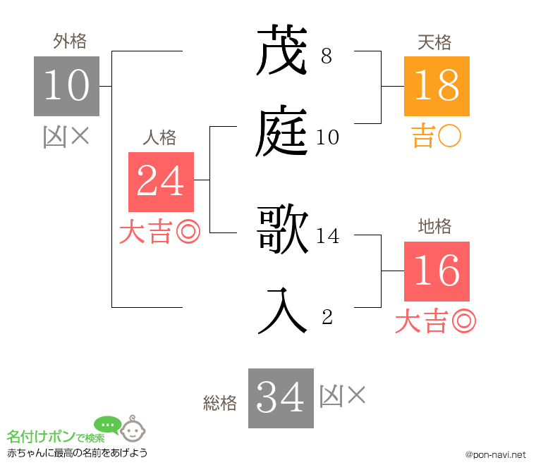 茂庭 歌入さんの姓名判断結果