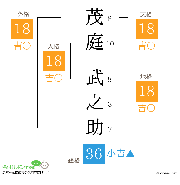 茂庭 武之助さんの姓名判断結果
