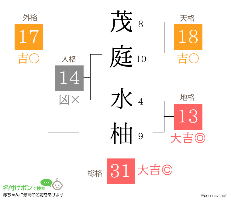 茂庭 水柚さんの姓名判断結果