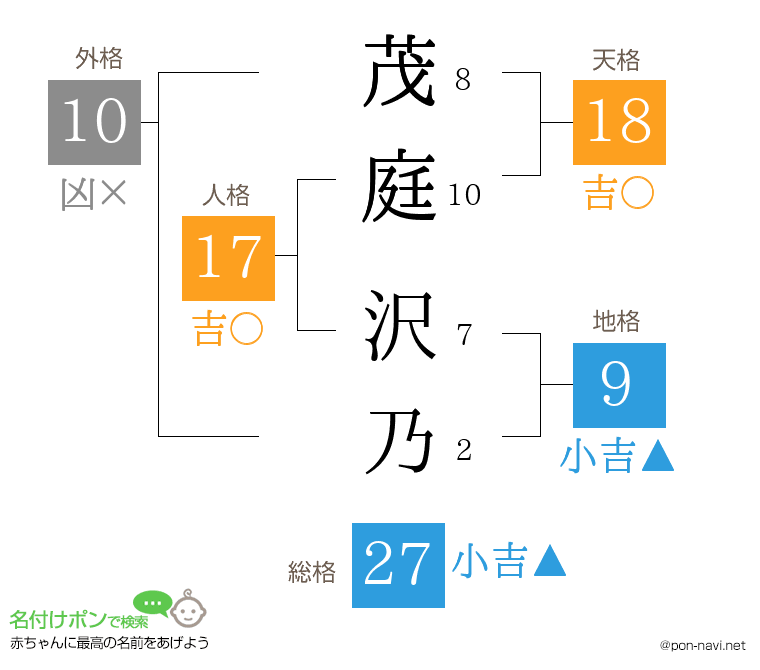 茂庭 沢乃さんの姓名判断結果