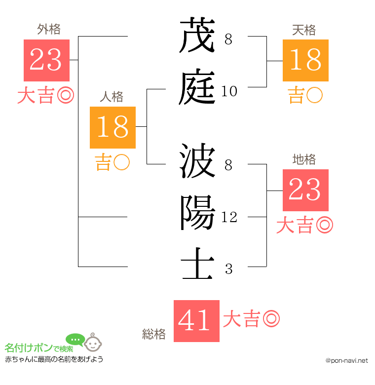 茂庭 波陽士さんの姓名判断結果