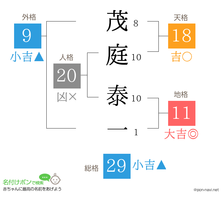 茂庭 泰一さんの姓名判断結果