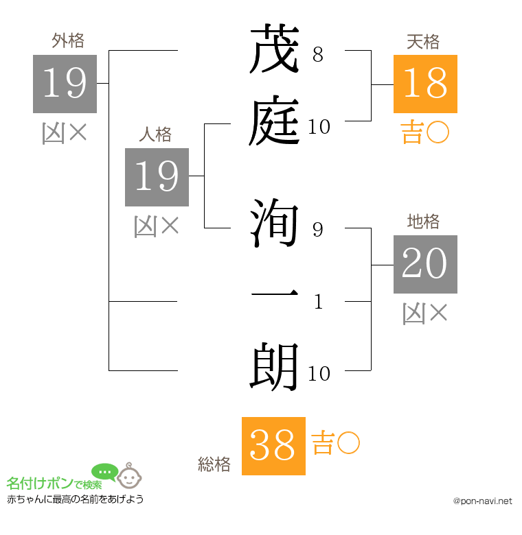 茂庭 洵一朗さんの姓名判断結果