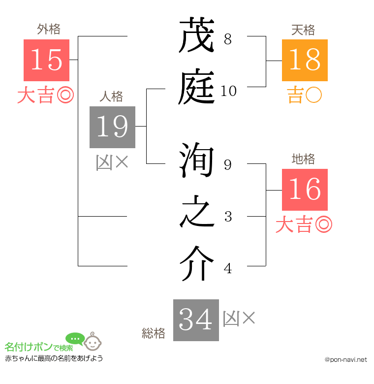 茂庭 洵之介さんの姓名判断結果