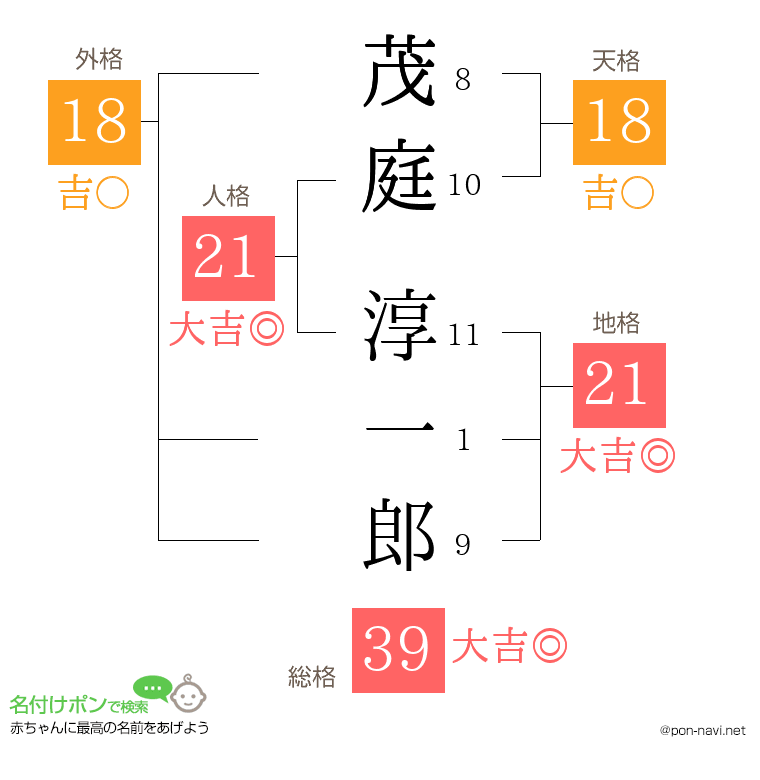 茂庭 淳一郎さんの姓名判断結果