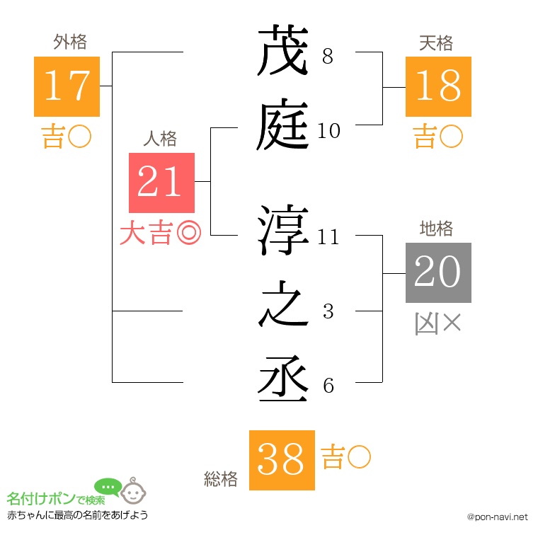 茂庭 淳之丞さんの姓名判断結果