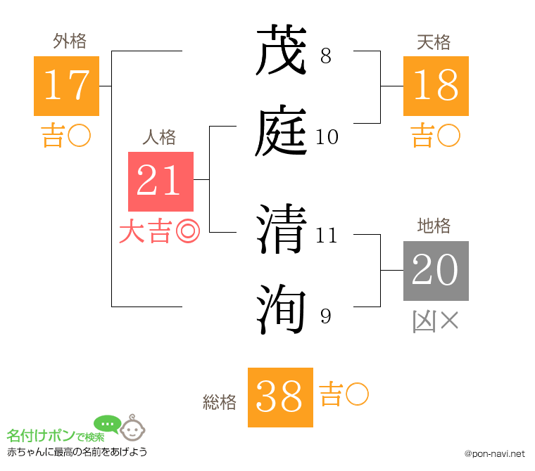茂庭 清洵さんの姓名判断結果