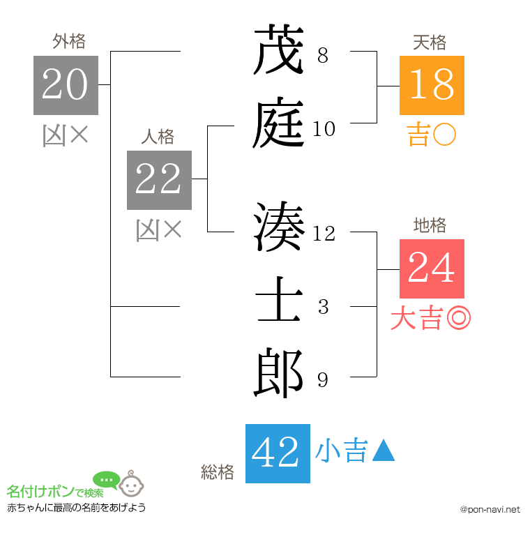 茂庭 湊士郎さんの姓名判断結果