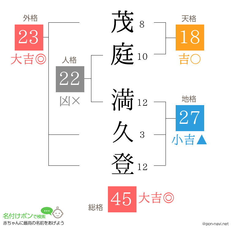 茂庭 満久登さんの姓名判断結果