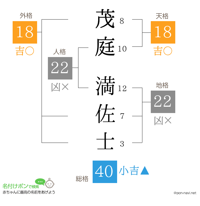茂庭 満佐士さんの姓名判断結果