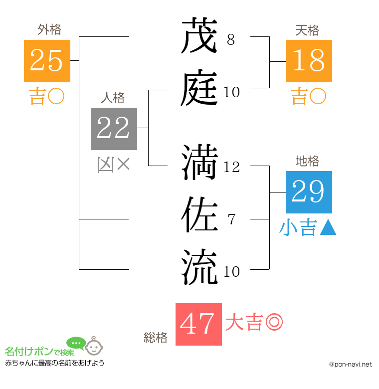 茂庭 満佐流さんの姓名判断結果