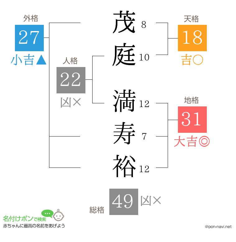 茂庭 満寿裕さんの姓名判断結果