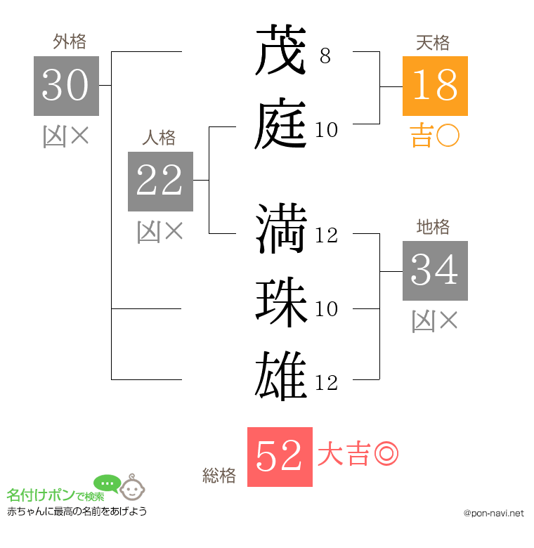 茂庭 満珠雄さんの姓名判断結果