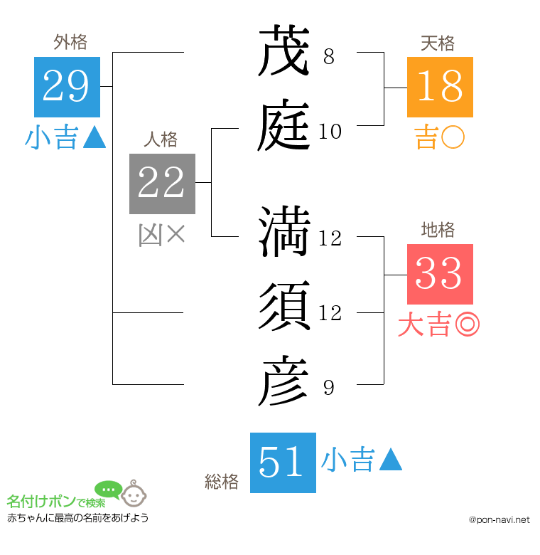 茂庭 満須彦さんの姓名判断結果