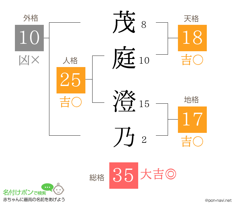 茂庭 澄乃さんの姓名判断結果