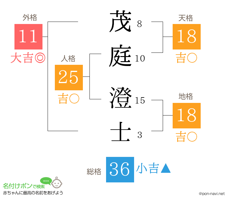 茂庭 澄士さんの姓名判断結果