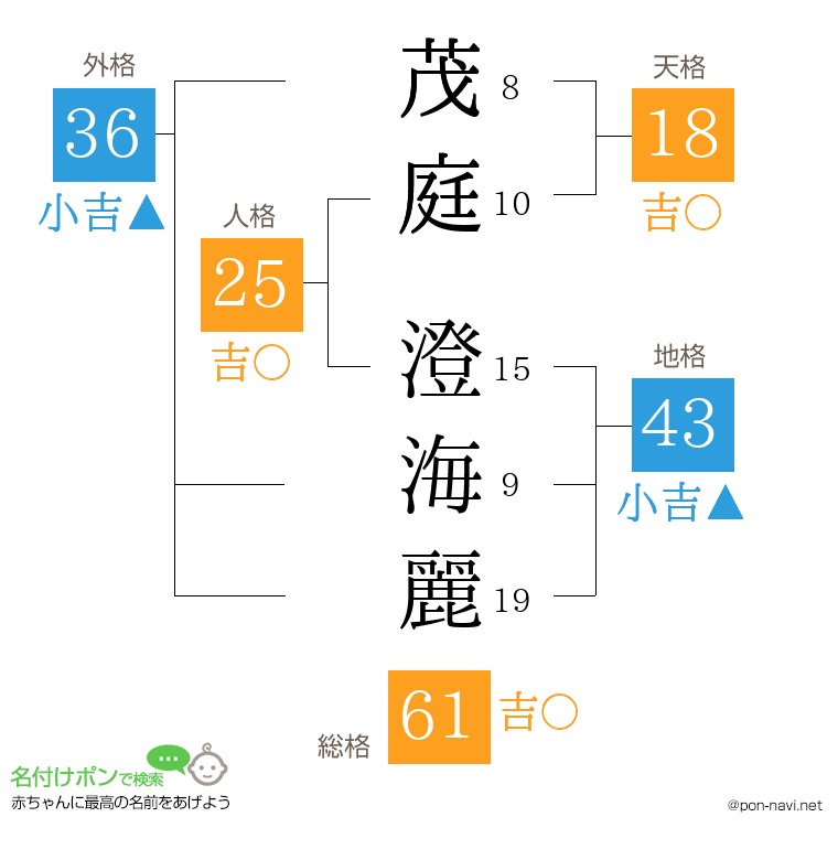 茂庭 澄海麗さんの姓名判断結果
