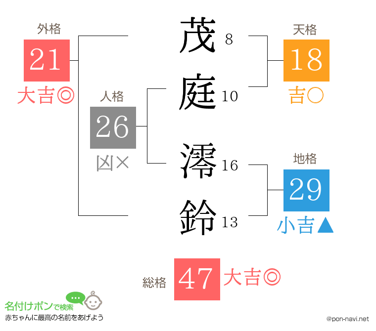 茂庭 澪鈴さんの姓名判断結果